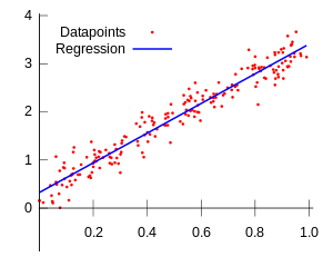 Illustration of linear regression on a data set.