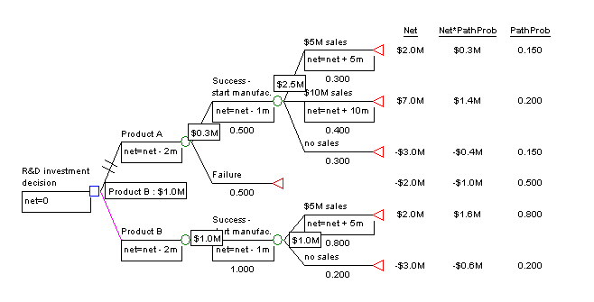 Example diagram for decision tree. Picture created and uploaded by author.