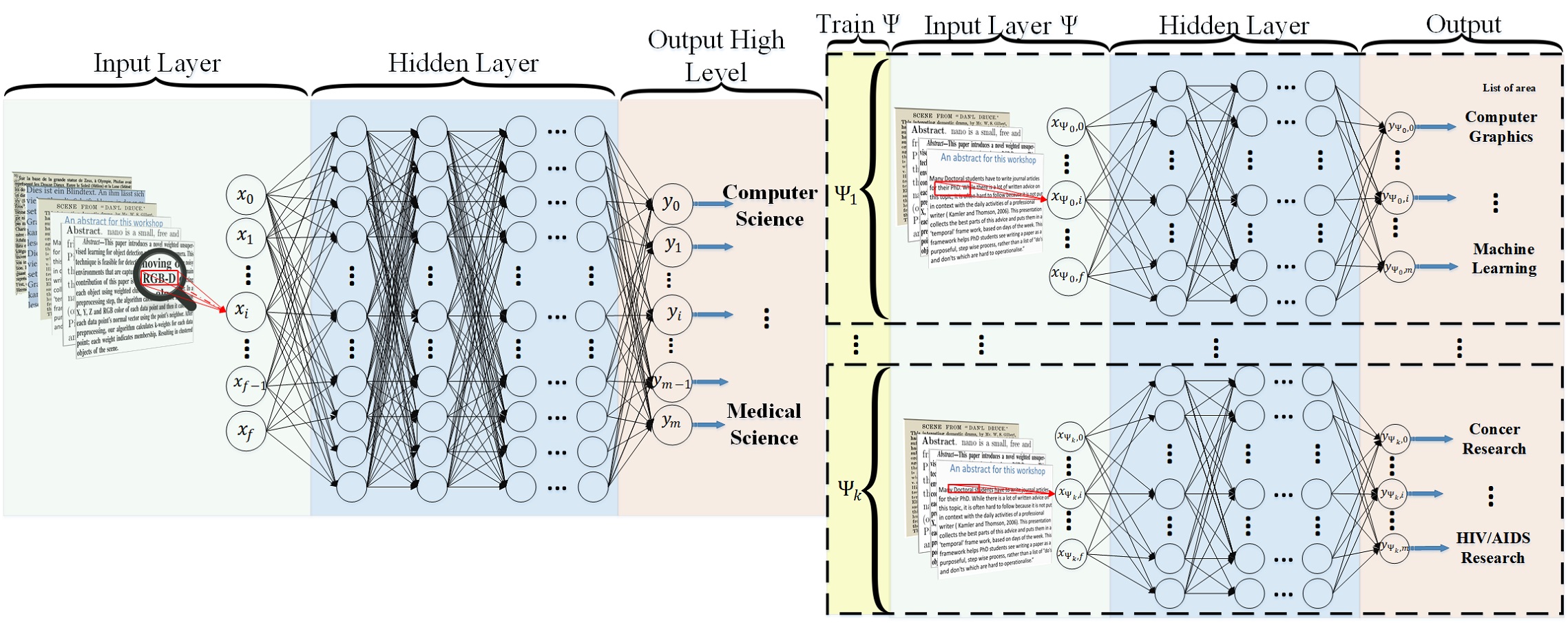HDLTex: Hierarchical Deep Learning for Text Classification
